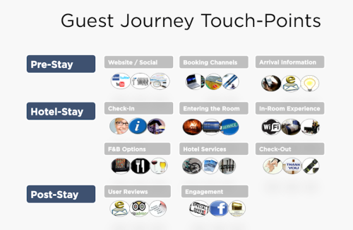 Hotel guest touch points according to Mike Metcalfe of Hoteliyo