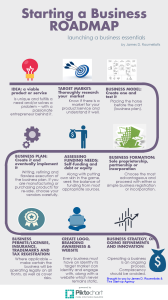 Starting a Business Roadmap INFOGRAPHIC