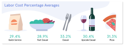 Labor Cost Percentage Averages - Restaurants